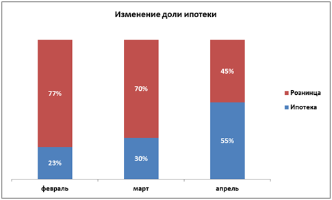 Изменения доли ипотеки Миц